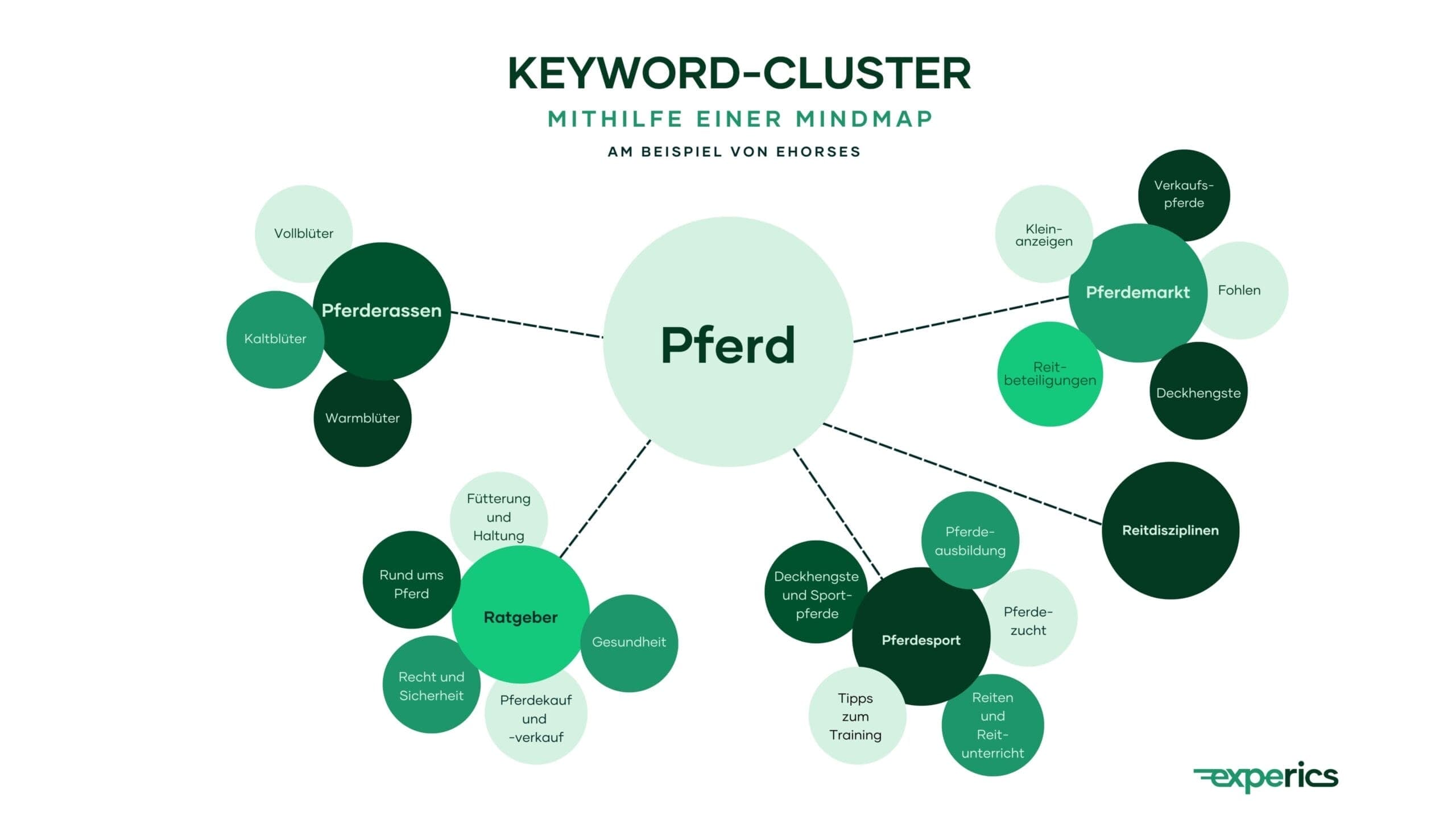 Keyword-Cluster sind eine große Hilfe beim Erstellen einer Sitemap, wie das unser Kundenbeispiel zeigt.