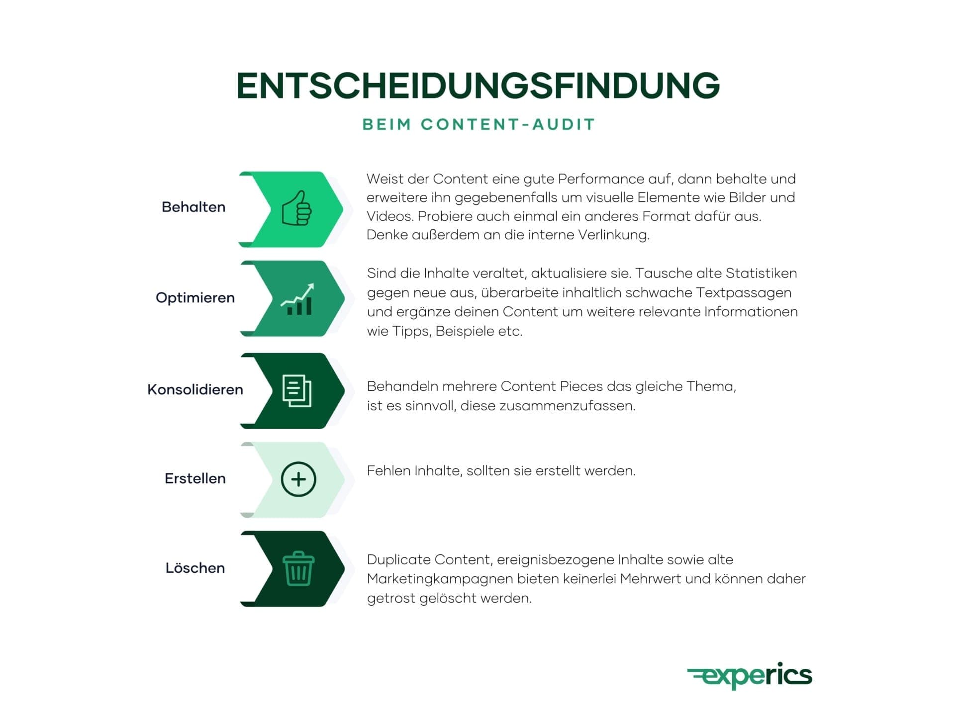 Behalten, optimieren, konsolidieren, erstellen oder löschen? Mit dieser Übersicht triffst du immer die richtige Entscheidung beim Content-Audit! 