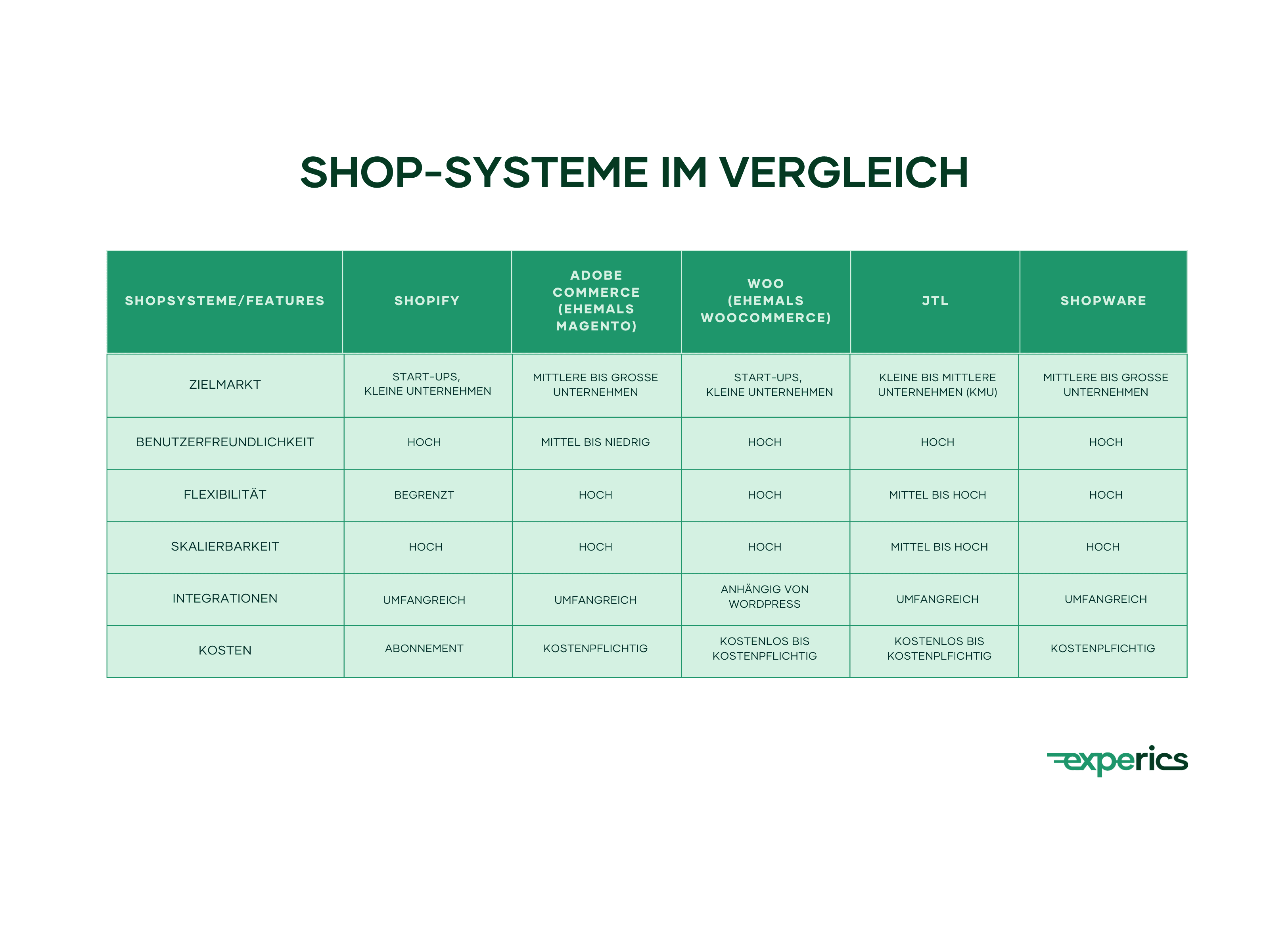 Die Tabelle zeigt einen Vergleich der fünf bekannten E-Commerce-Plattformen, als da sind: „Shopify“, „Adobe Commerce“, „WooCommerce“, „JTL“ und „Shopware“. Diese werden hinsichtlich Zielmarkt, Benutzerfreundlichkeit, Flexibilität, Skalierbarkeit, Integration und Kosten bewertet, um Unternehmen so eine informierte Entscheidung zu ermöglichen.