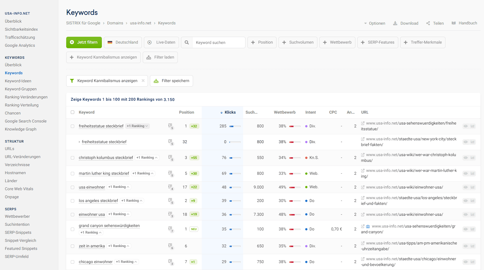 Um Keyword-Kannibalismus zu erkennen, klicke auf „Keywords“ in der Navigation und wähle den Filter „Keyword Kannibalismus anzeigen“.