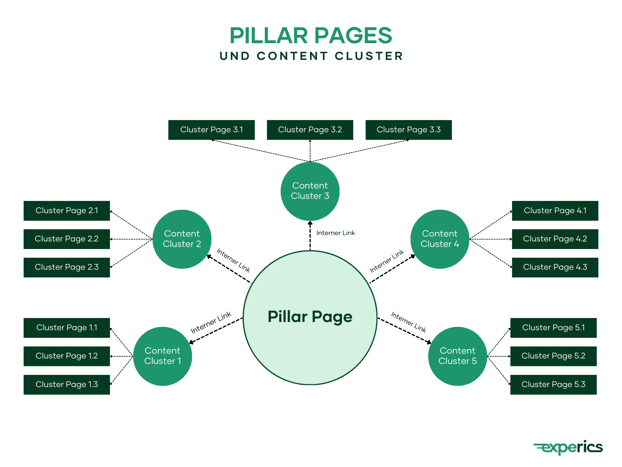 Pillar Page: Aufbau und Struktur von umfangreichen Content Clustern