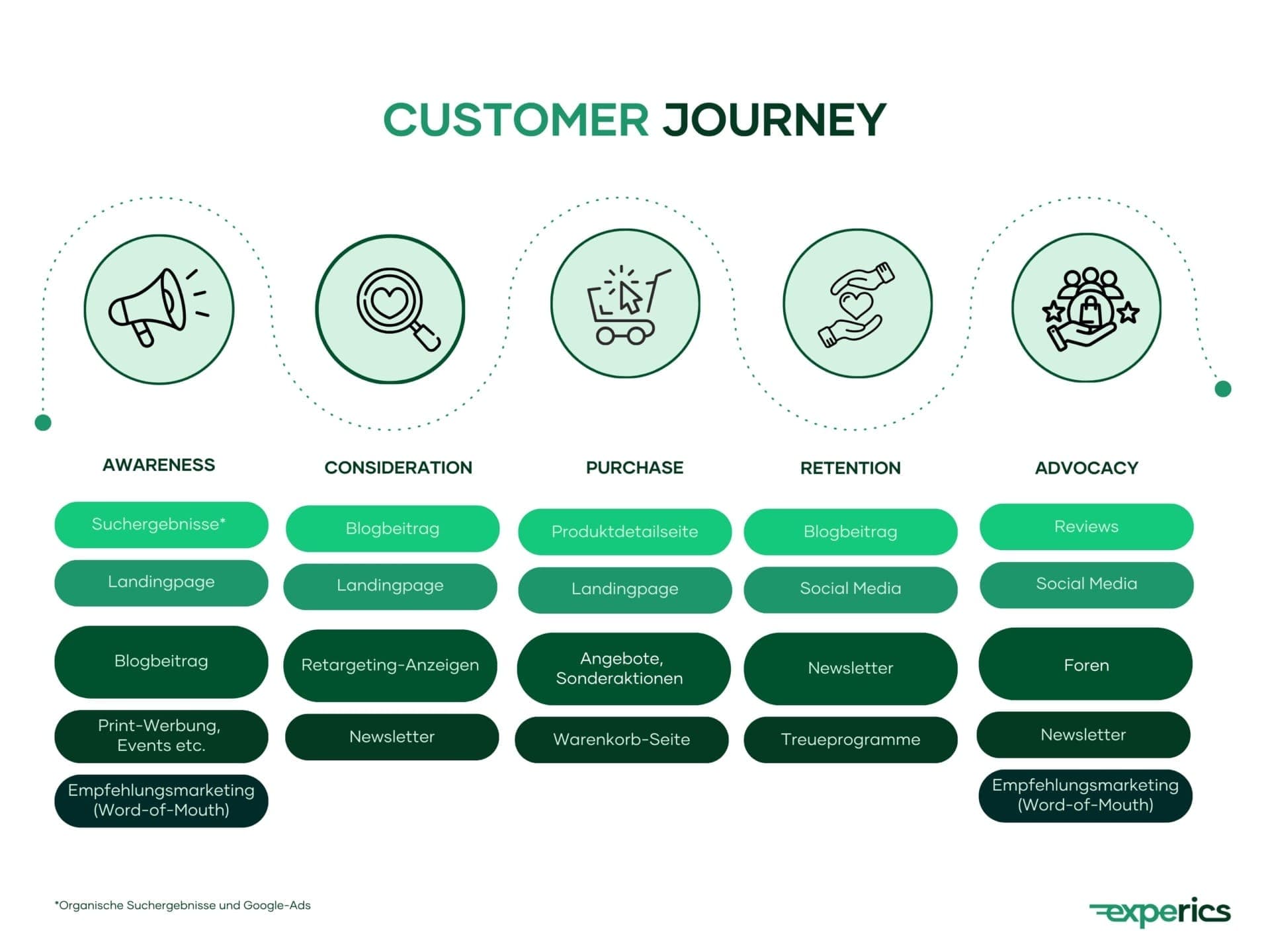 Baue deine Topical Authority entlang der Customer Journey auf! 
