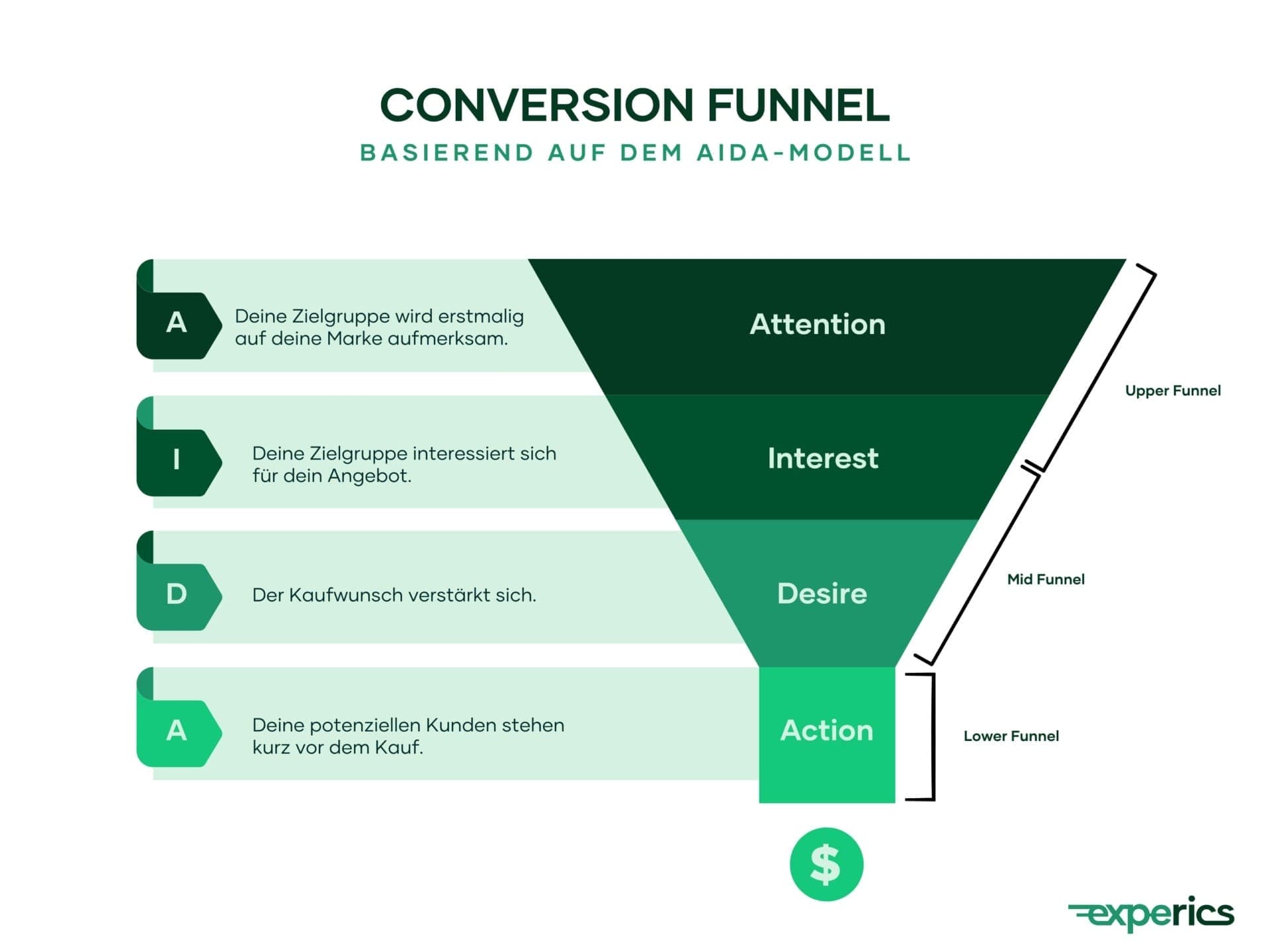 Die ersten Touchpoints mit der Marke finden im Upper Funnel statt. Erst dann rückt der Kunde in den Mid Funnel und anschließend in den Lower Funnel.
