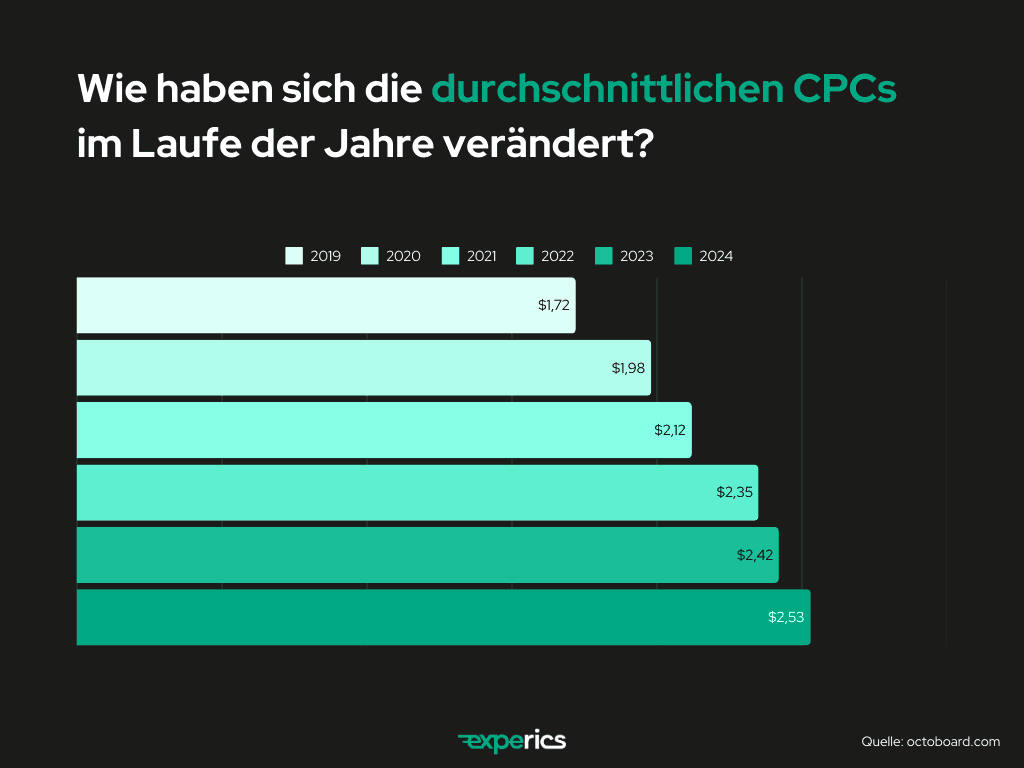 CPC-Entwicklung bei Google Ads seit 2019 — steigende Klickpreise.