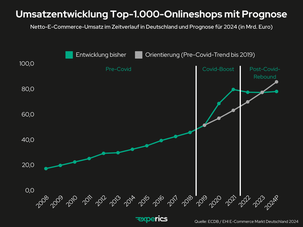 Umsatzentwicklung der Top-1.000-Onlineshops in Deutschland mit Prognose.