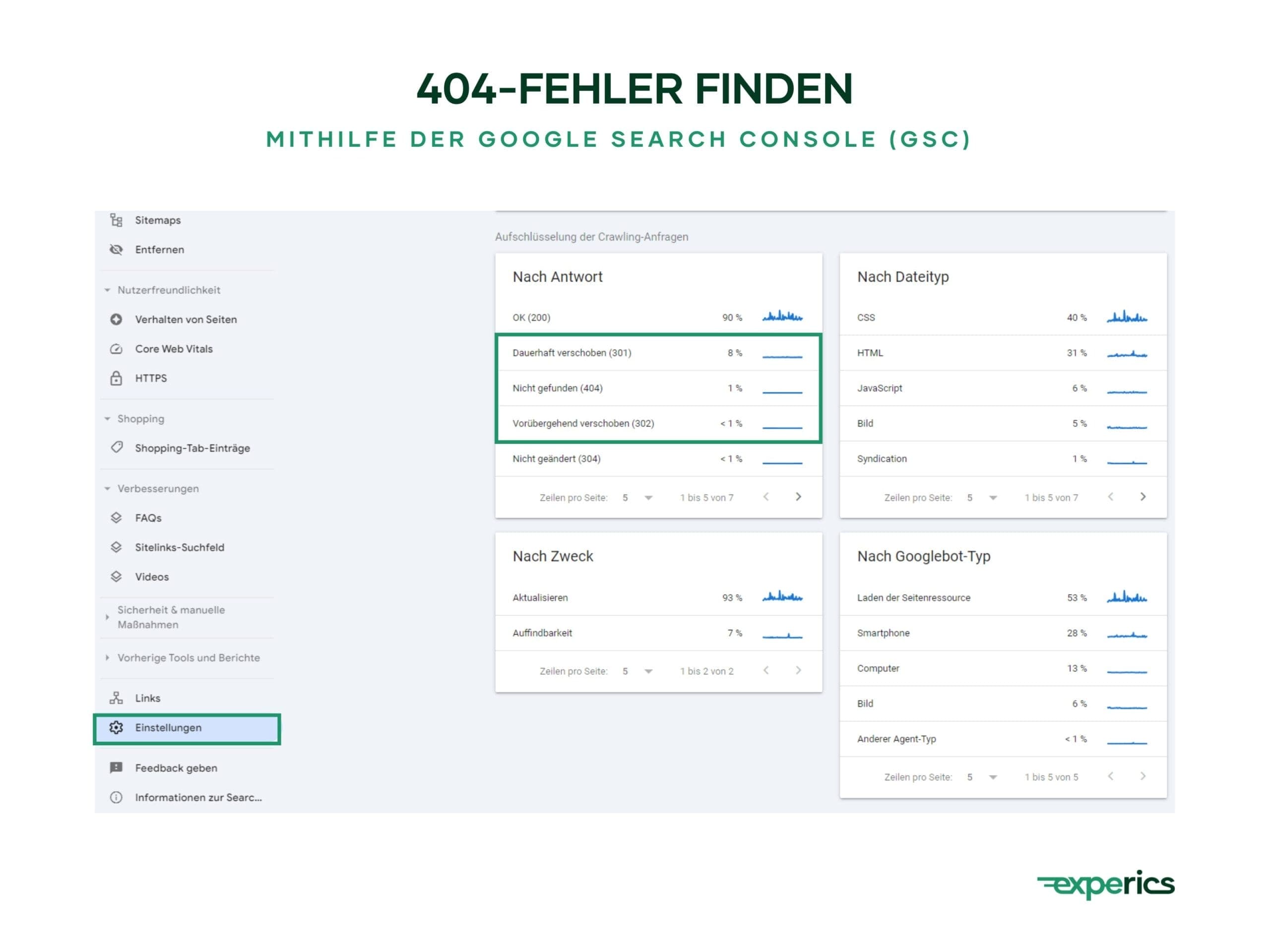 Die Google Search Console bietet dir einen guten Überblick über alle Seiten, die fehlerhafte Links enthalten.