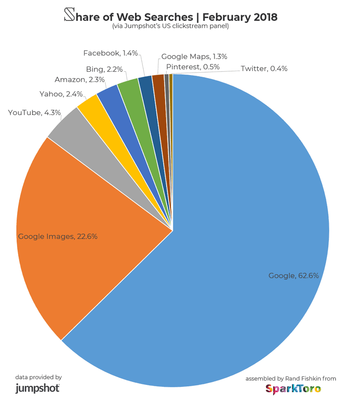 Die Suchanfragen über Google Images erfreuen sich großer Beliebtheit. Das beweist auch die vorliegende Grafik von „SparkToro“.