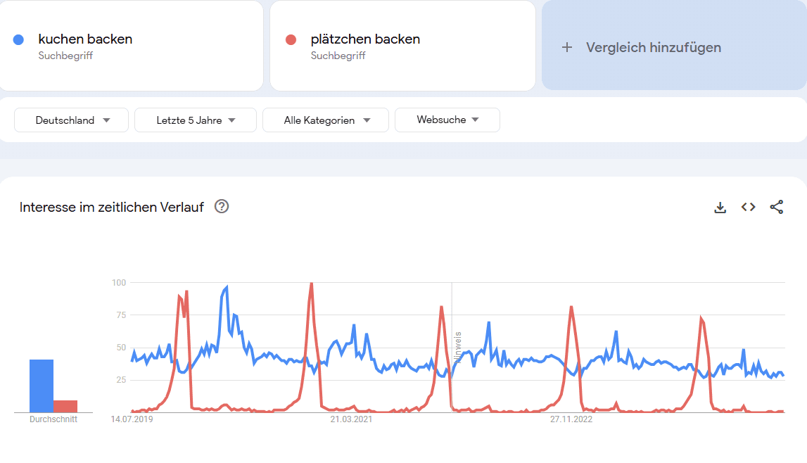 Mithilfe von Google-Trends kannst du mehrere Keywords miteinander vergleichen. So findest du schnell heraus, welche Themen dauerhaft interessant und welche nur saisonal relevant sind.