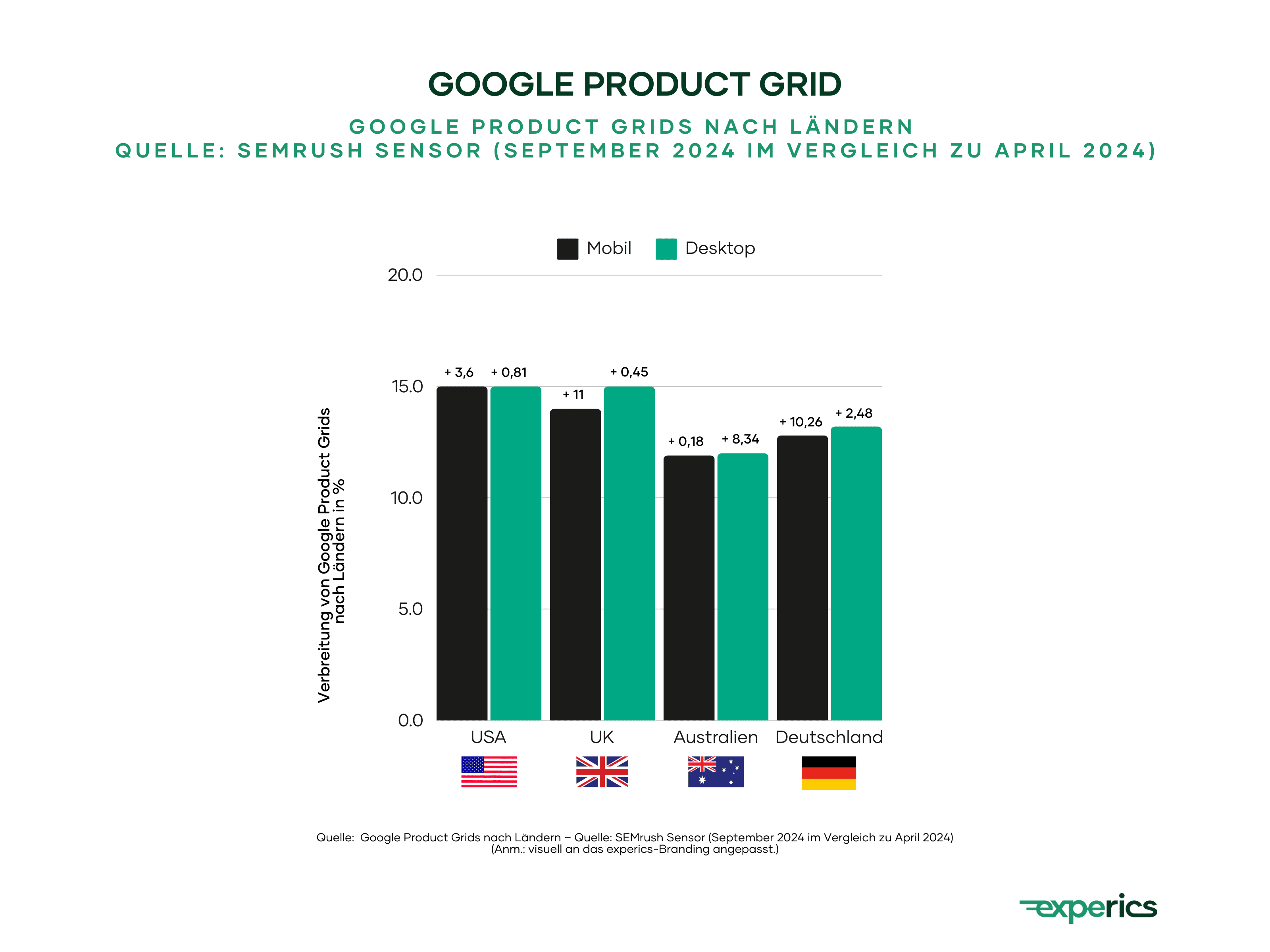 Der Trend ist eindeutig: In immer mehr Ländern erscheint das Google Product Grid oberhalb der klassischen Suchergebnisse. Mit 15 Prozent Grid-Darstellungen auf den mobilen Endgeräten und auf dem Desktop sind die USA bislang der einsame Spitzenreiter, dicht gefolgt von Großbritannien mit 14 Prozent der Grid-Darstellungen auf den mobilen Endgeräten und 15 Prozent auf dem Desktop. Deutschland holt mächtig auf, bleibt aktuell aber immer noch unter der 15-Prozent-Marke. Das Schlusslicht bildet hierbei Australien. Doch auch „Down Under“ steigt die Verbreitung der Google Product Grids um satte 10,26 Prozent auf den mobilen Endgeräten und um 2,48 Prozent auf dem Desktop.