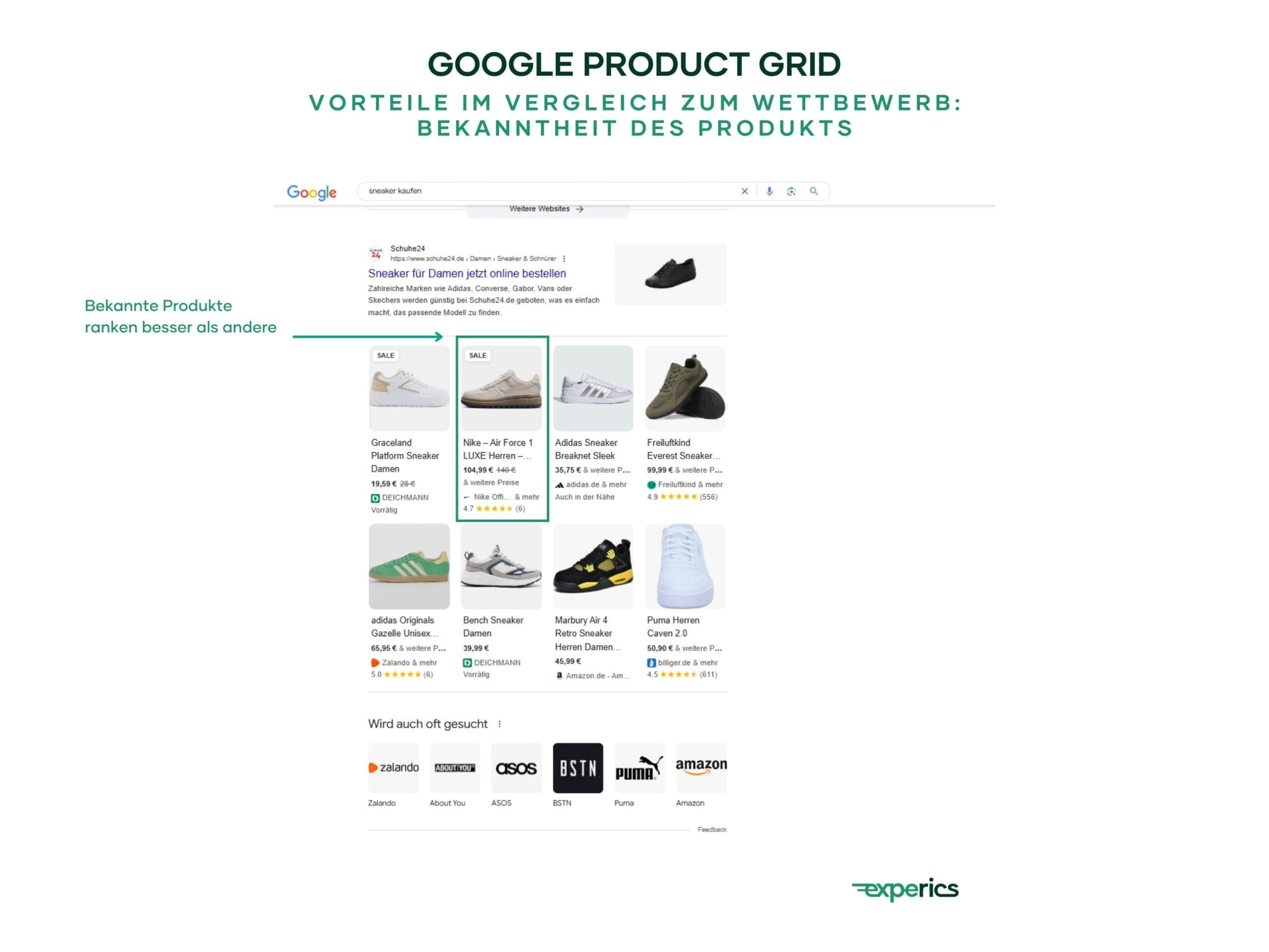 Bekannte Produkte ranken besser als andere.