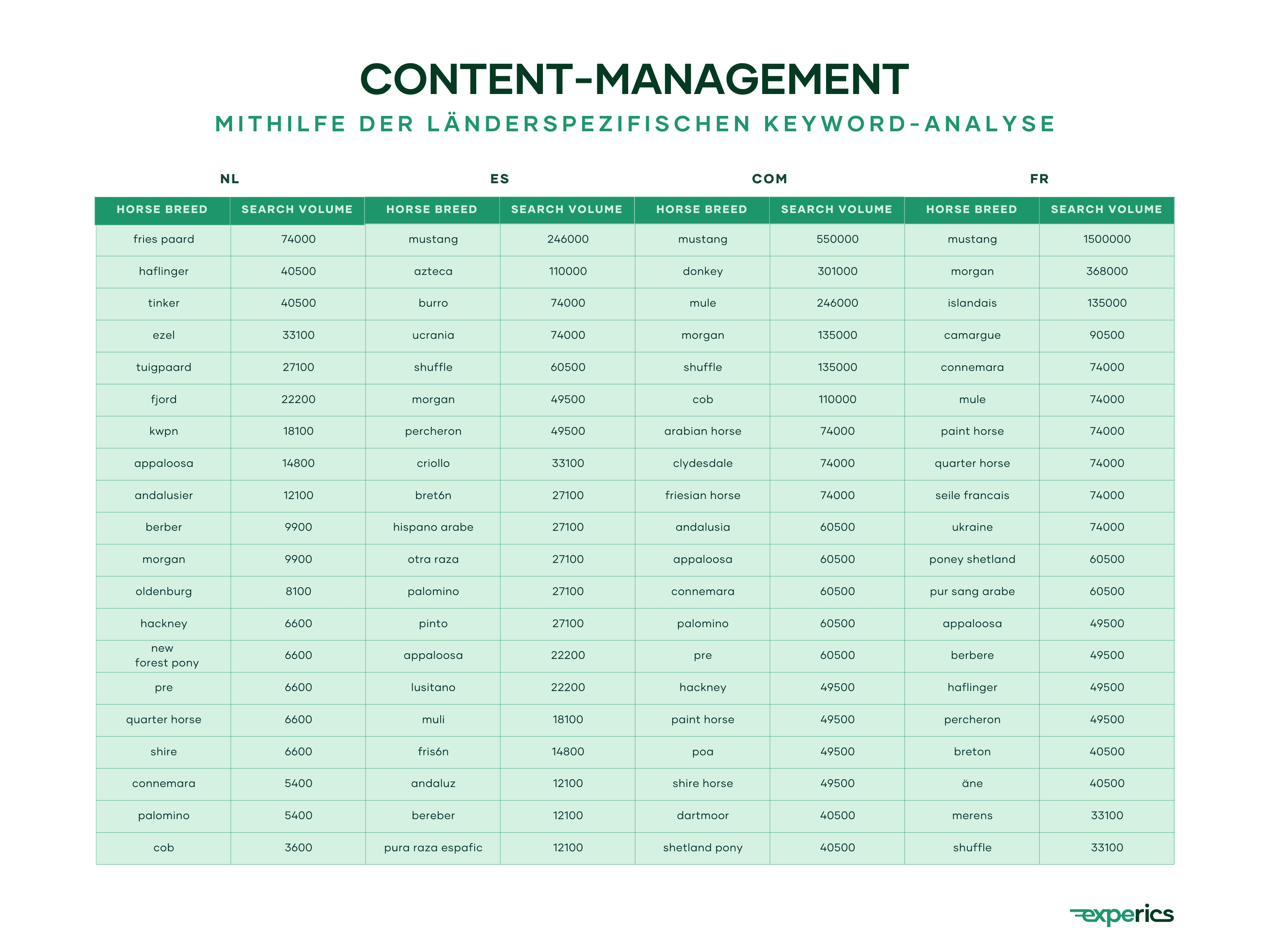 Mithilfe der länderspezifischen Keyword-Analyse nehmen wir nicht nur eine thematische Einordnung und Clustering vor, sondern bestimmen auch die Informationsstruktur.