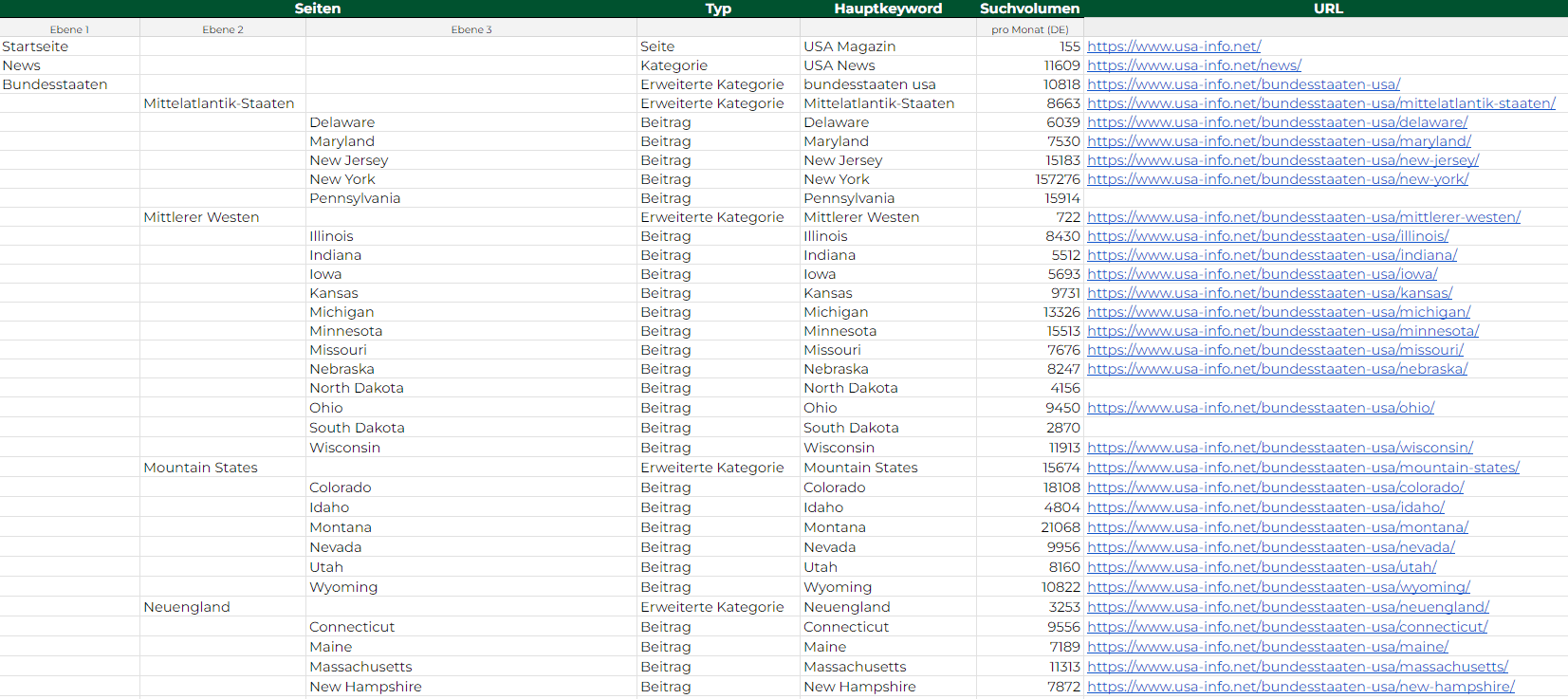 Beispiel für das Keyword-Mapping anhand eines Blogs