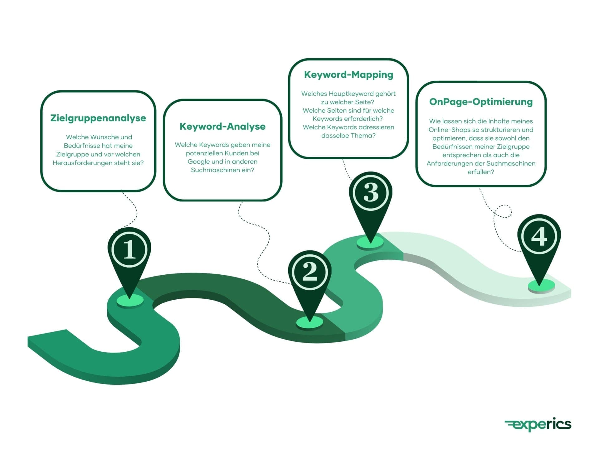 Keyword-Mapping ist ein zentraler Bestandteil des initialen Teils des SEO-Prozesses.