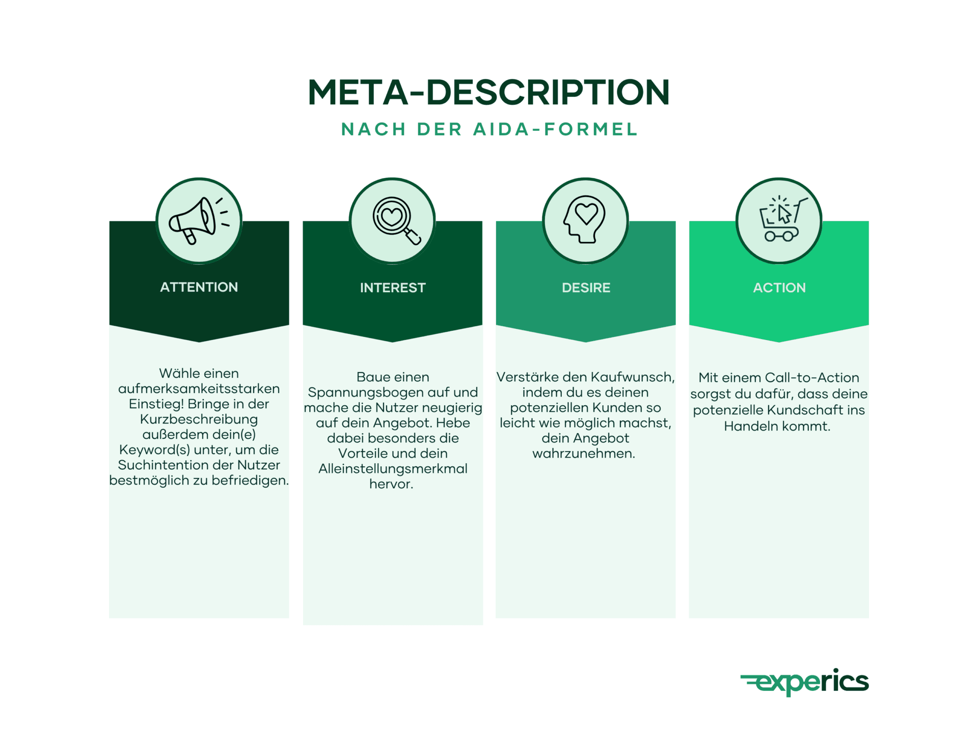 Baue deine Meta-Description stets nach der AIDA-Formel auf, damit Nutzer sie spannend genug finden, um zu klicken.