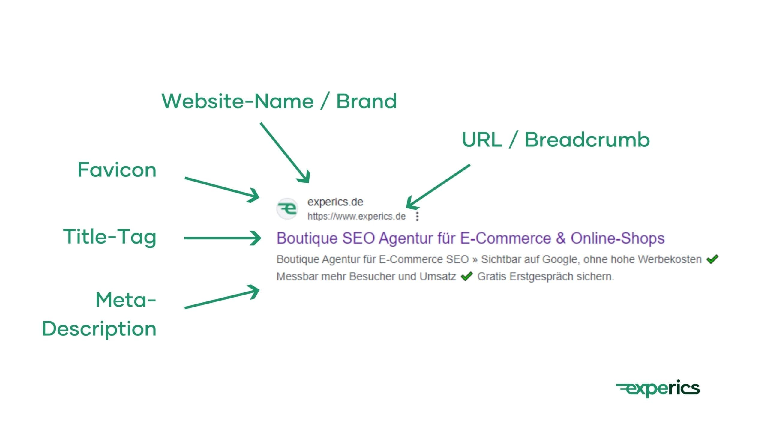 Die wesentlichen Elemente eines Snippets sind der Website-Name/Brand, das Favicon, die URL/Breadcrumb, das Title-Tag und die Meta-Description.