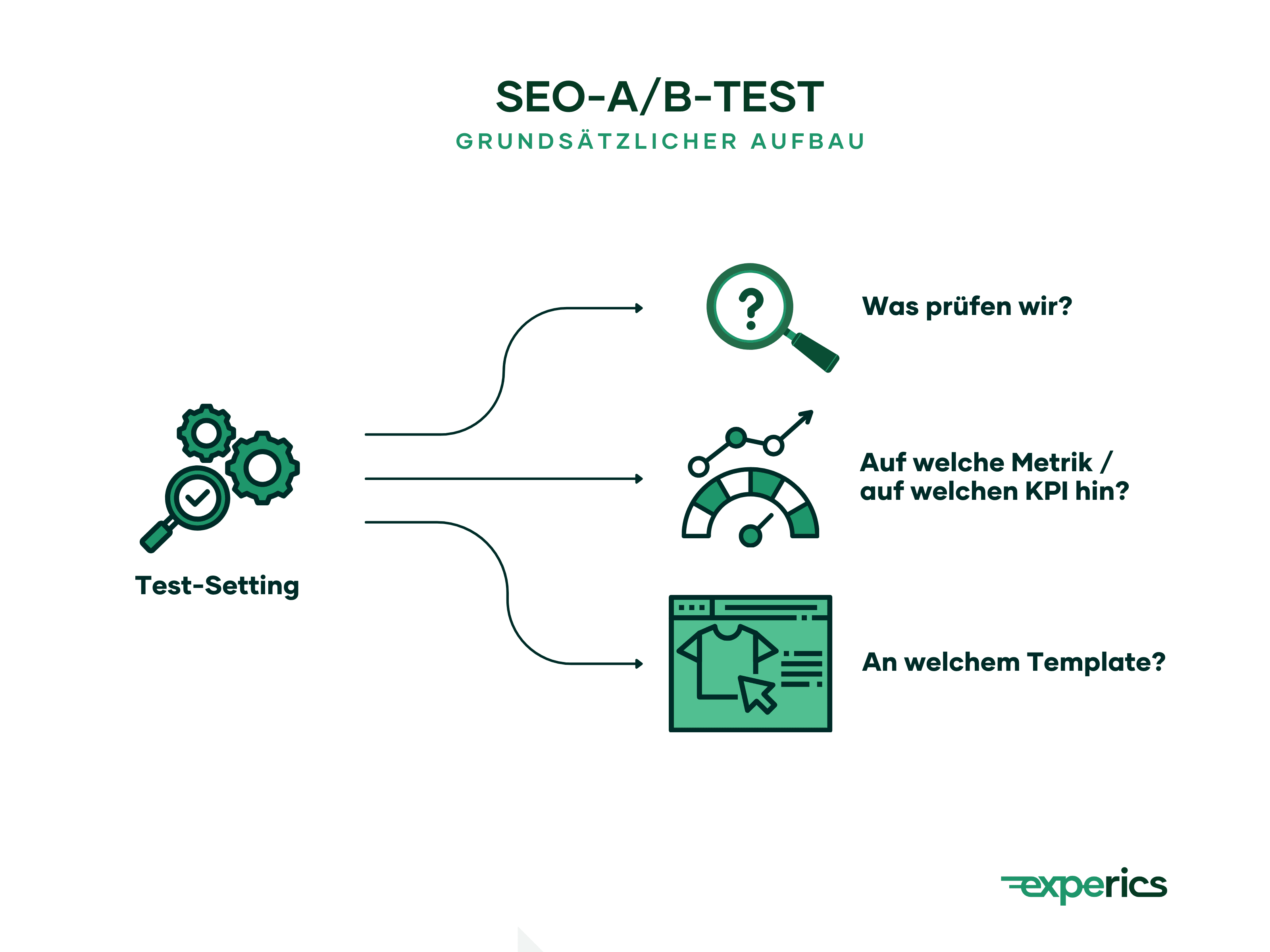 Für das Test-Setting sind gleich mehrere Faktoren entscheidend: der Untersuchungsgegenstand, eine relevante Metrik bzw. KPI und ein Template. Kurzum: Was prüfen wir, auf welche Metrik bzw. auf welchen KPI hin an welchem Template?