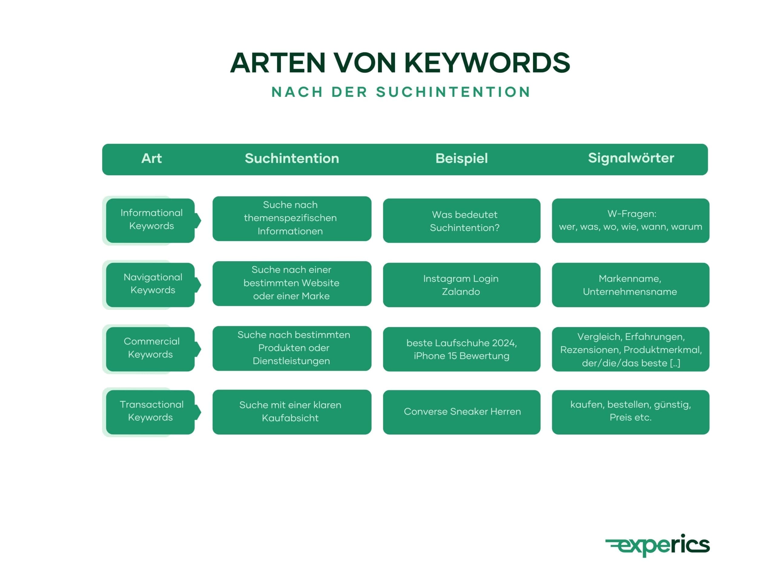 Bei der Keyword-Recherche steht die Suchabsicht der Nutzer im Mittelpunkt.