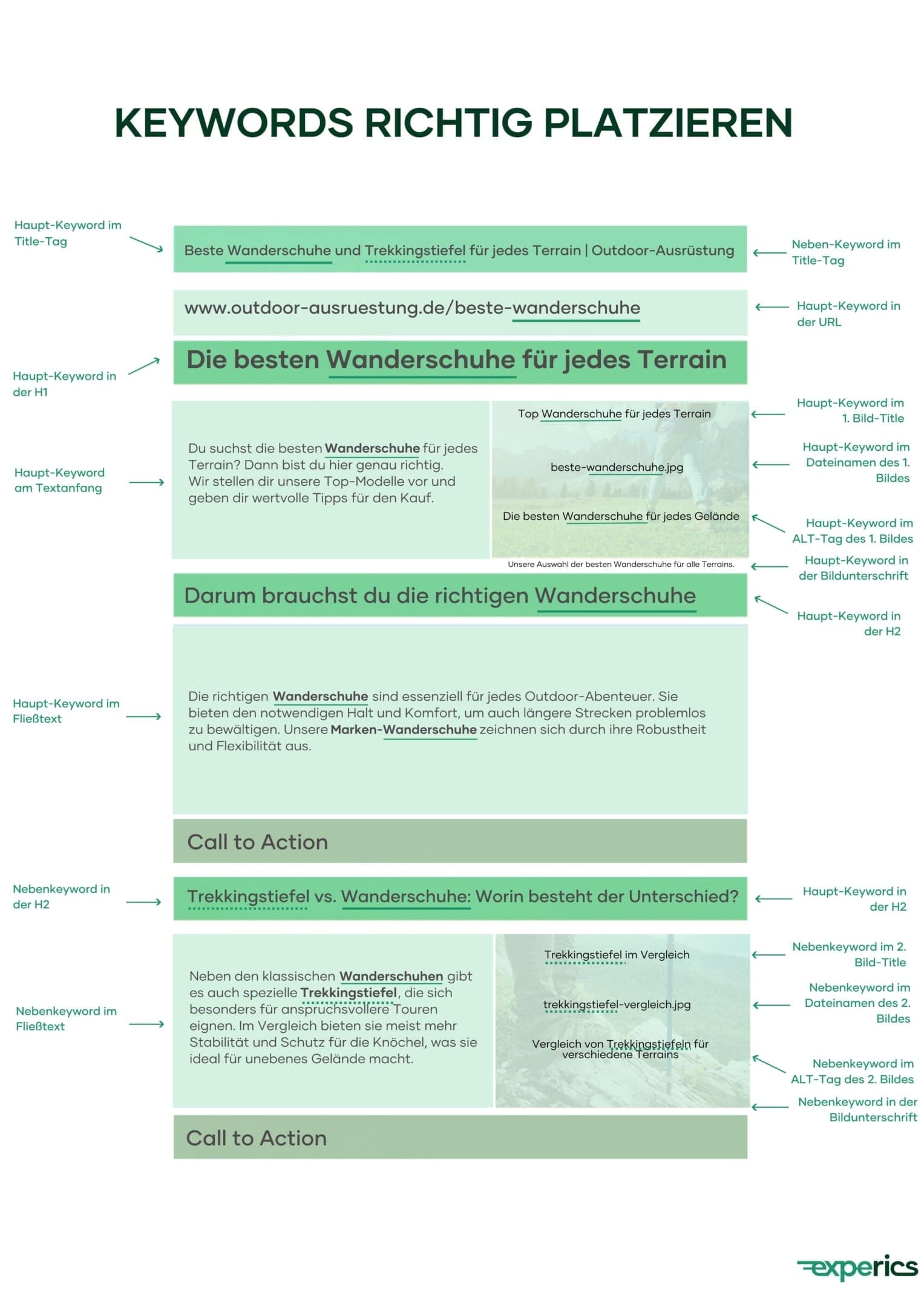 Dieses Beispiel veranschaulicht, an welchen Stellen auf einer Seite Haupt- und Nebenkeywords platziert werden sollten, um die bestmögliche Wirkung zu erzielen.