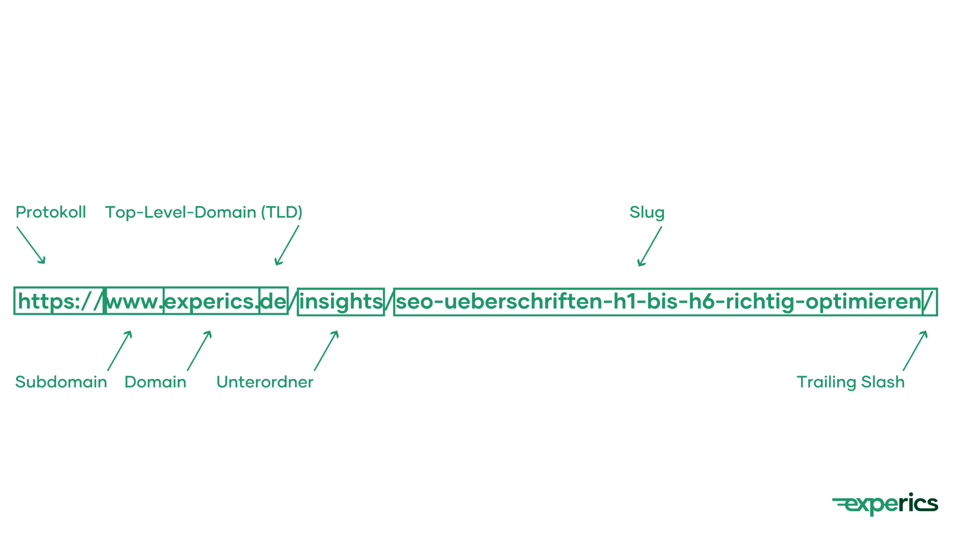 SEO-freundliche URLs bestehen aus mehreren wichtigen Komponenten: einem Protokoll (bestenfalls HTTPS), einer Subdomain, einer Domain, einer Top-Level-Domain (kurz: TLD), einem oder mehreren Unterordnern und einem Slug. Der Letztgenannte sollte unbedingt relevante Keywords enthalten.