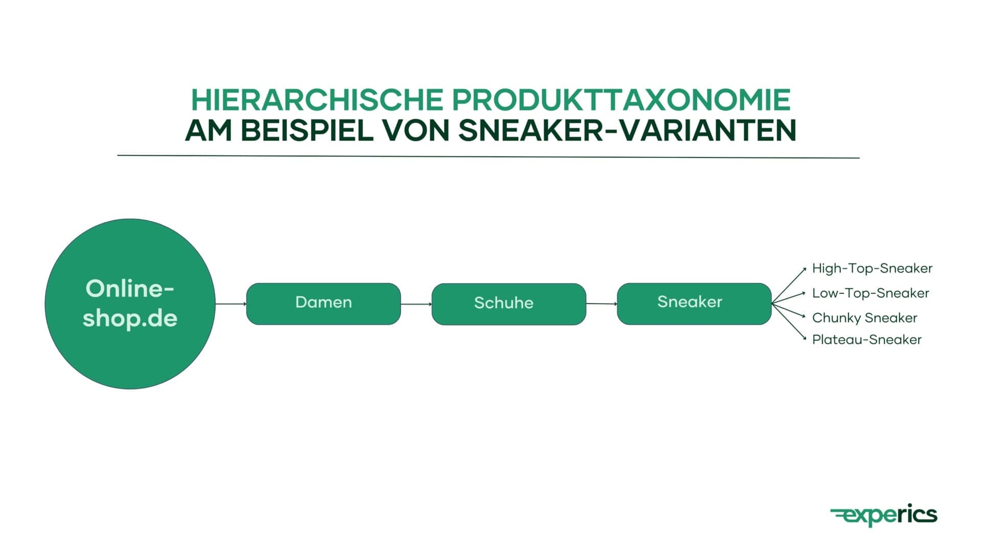 Noch bevor du Themencluster bildest, solltest du eine hierarchische Produkttaxonomie vornehmen.